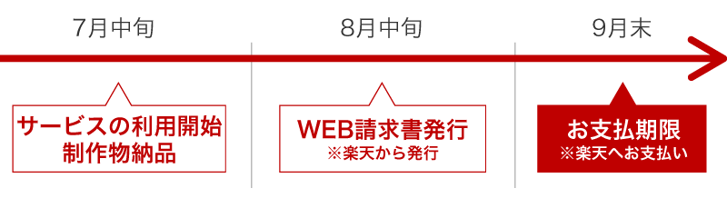 Rms Service Squareとは 楽天市場公式 店舗運営支援サービス