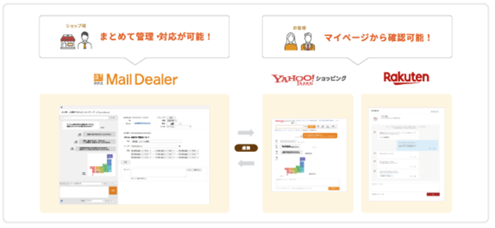 問い合わせ窓口の一元管理