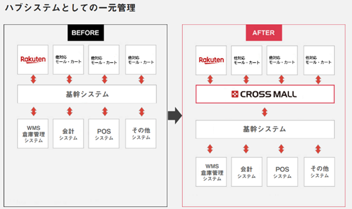 ハブとしての一元管理Before/After