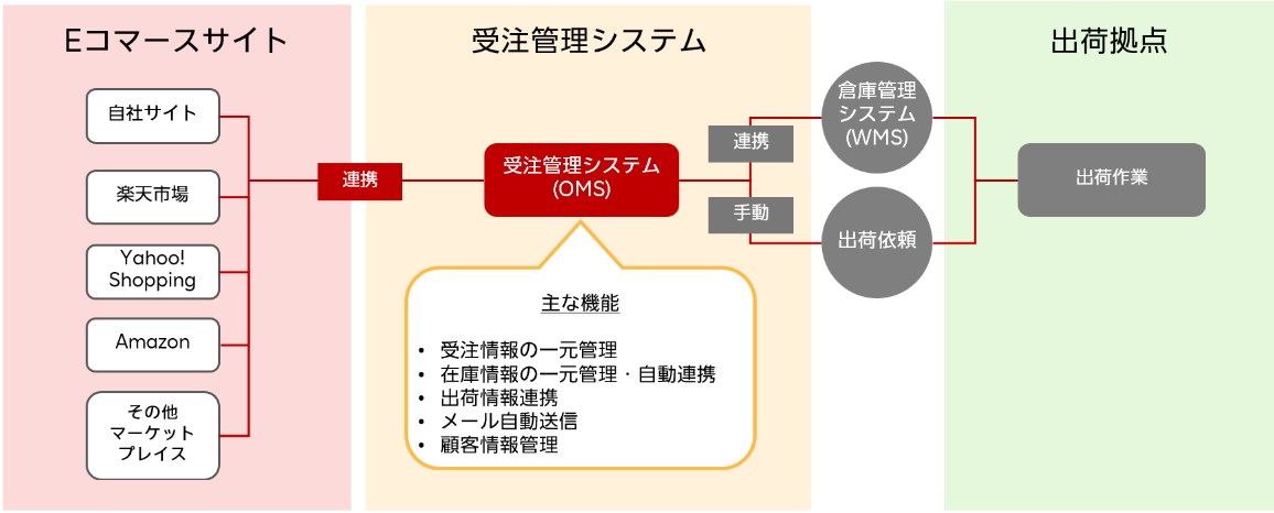 ECと受注管理システム・出荷拠点の連携イメージ